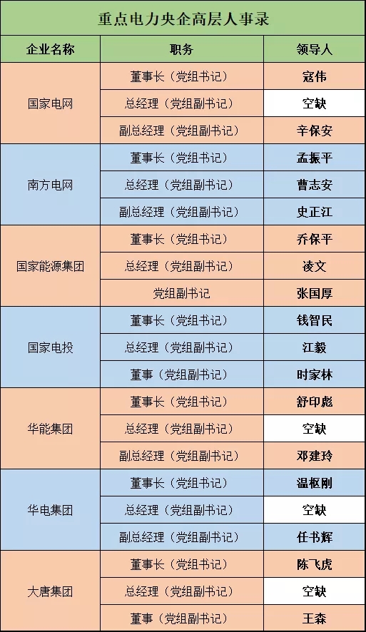 深度 | 電力央企高層人事錄：頻繁大調(diào)和，要職空缺背后深意十足