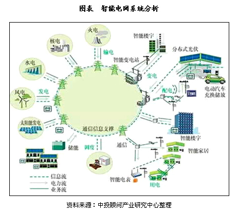 我國智能電網大數據應用狀況分析