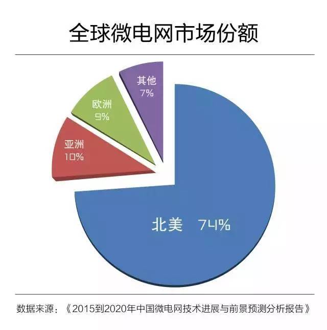 深析：微電網(wǎng)真的是國外的好嗎？