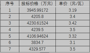 單晶3.1元/瓦、多晶2.9元/瓦以上，華潤電力、南網(wǎng)能源、粵水電近期組件招標價格一覽