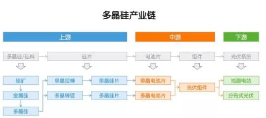 多晶硅：因為光伏，成也政策，敗也政策
