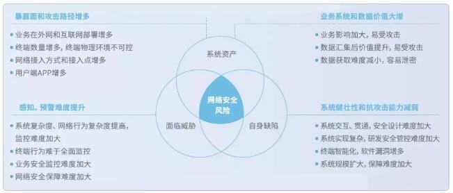 主動防御，構(gòu)筑泛在電力物聯(lián)網(wǎng)安全新防線
