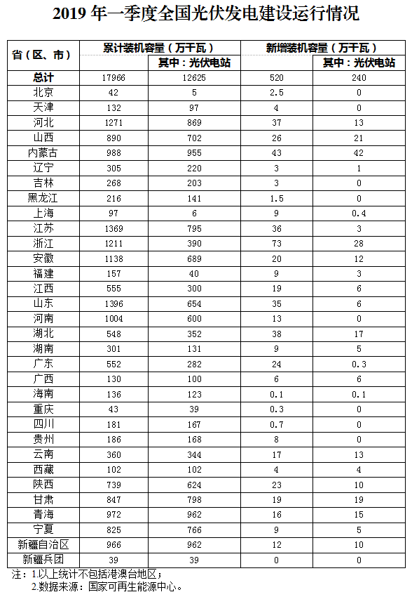 新增520萬千瓦！一季度光伏裝機情況如何？請看這邊來！