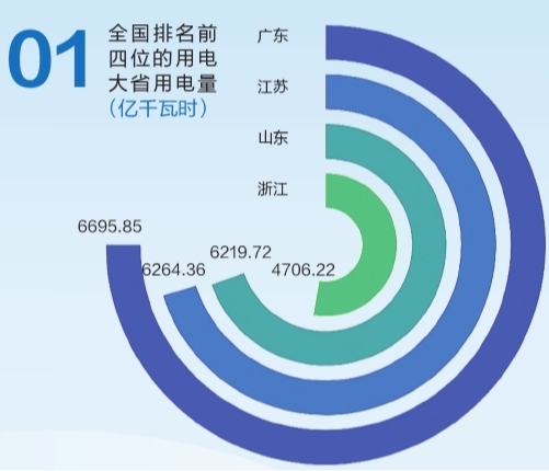 6695.85億千瓦時(shí)！2019年廣東省全社會(huì)用電量持續(xù)領(lǐng)跑全國