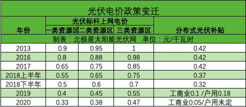 光伏度電成本逼近脫硫煤標(biāo)桿電價(jià) 光伏補(bǔ)貼或退出歷史舞臺(tái)