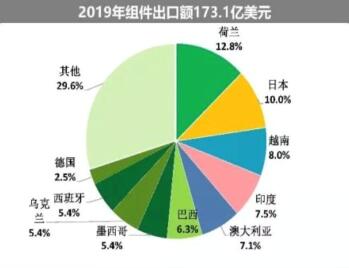 海外疫情嚴峻，七成依賴出口的中國光伏組件怎么辦?