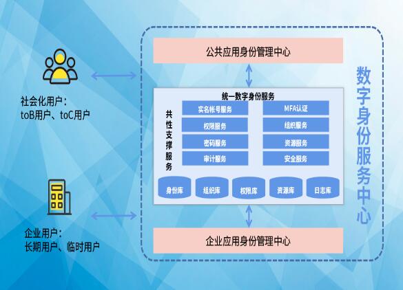 搶占先“基” ：數(shù)字身份服務(wù)中心，打造數(shù)字身份