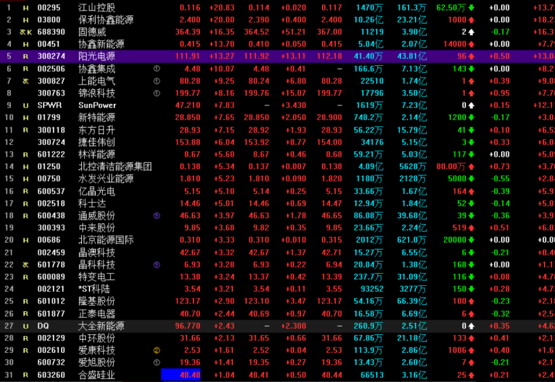 光伏概念持續(xù)走高 協(xié)鑫集成漲停，固德威大漲17%，陽光電源漲超13%
