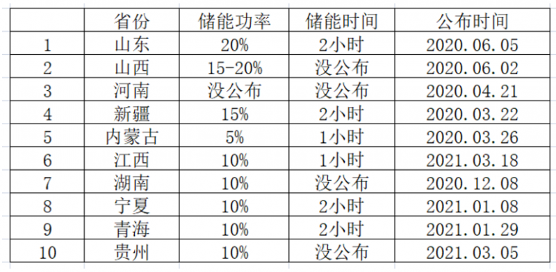 光伏要強配儲能，怎么設計才劃算？