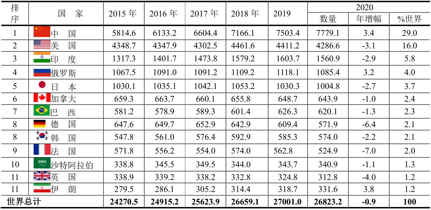 2021年世界各國(guó)電力生產(chǎn)、消費(fèi)及結(jié)構(gòu)報(bào)告