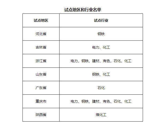 7省市開展電力、鋼鐵、化工行業(yè)碳排放環(huán)評試點，光伏迎來新機遇
