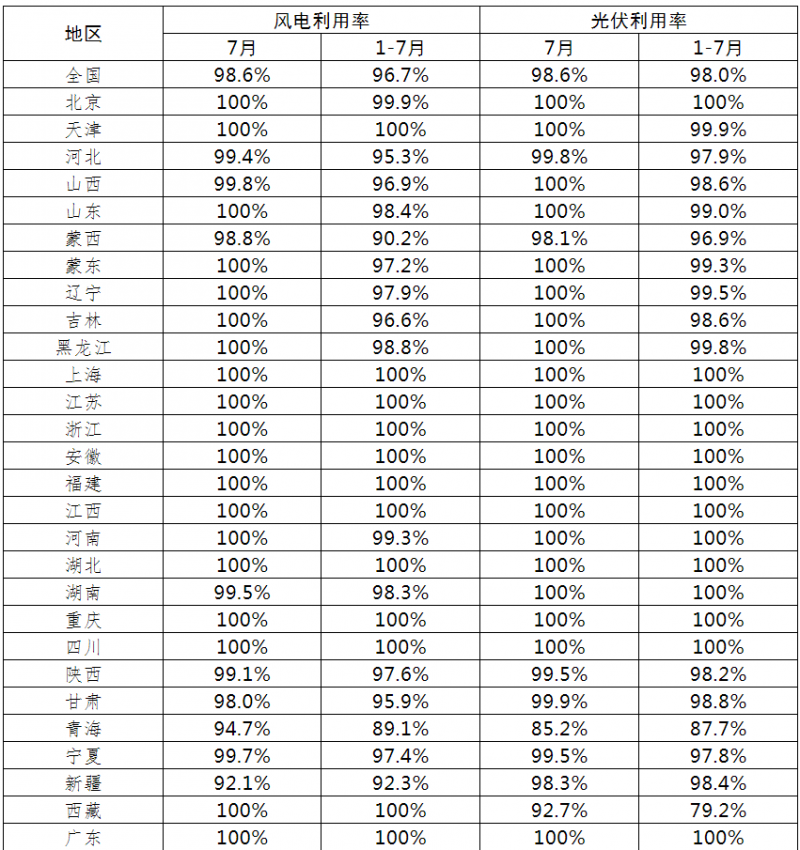 光伏利用率98.6%！2021年7月全國新能源并網(wǎng)消納情況公布