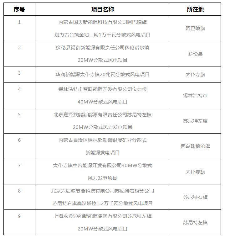 錫盟能源局公示2021年分散式風(fēng)電、分布式光伏項(xiàng)目競(jìng)爭(zhēng)優(yōu)選結(jié)果