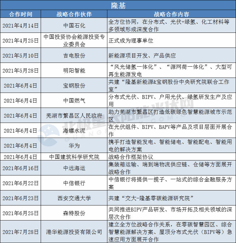 隆基、陽光、華為、晶澳等光伏龍頭擴(kuò)大“朋友圈”： 簽訂超100個(gè)戰(zhàn)略合作協(xié)議