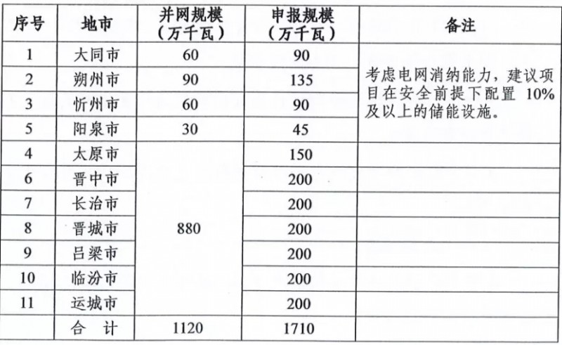 新增11.2GW！山西啟動2021-2022年光伏、風電項目申報工作
