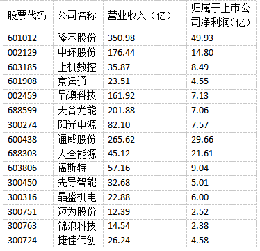 光伏“成就”未來(lái)！多家光伏制造上市公司上半年實(shí)現(xiàn)雙增長(zhǎng)！