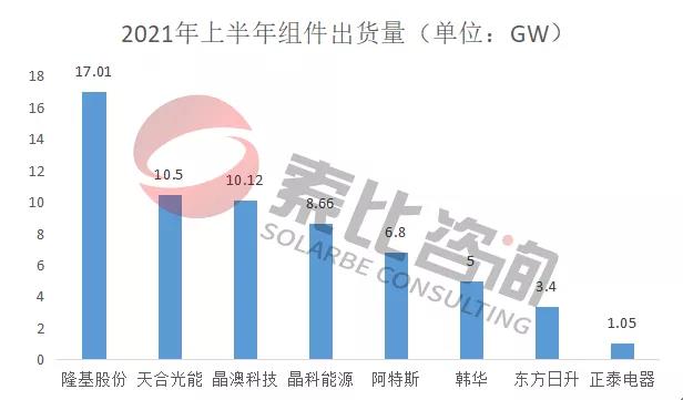 2021年光伏上半年財(cái)報(bào)解讀：105家企業(yè)總營(yíng)收3712億元，同比增長(zhǎng)146%；凈利潤(rùn)450.58億元，同比增長(zhǎng)61.72%