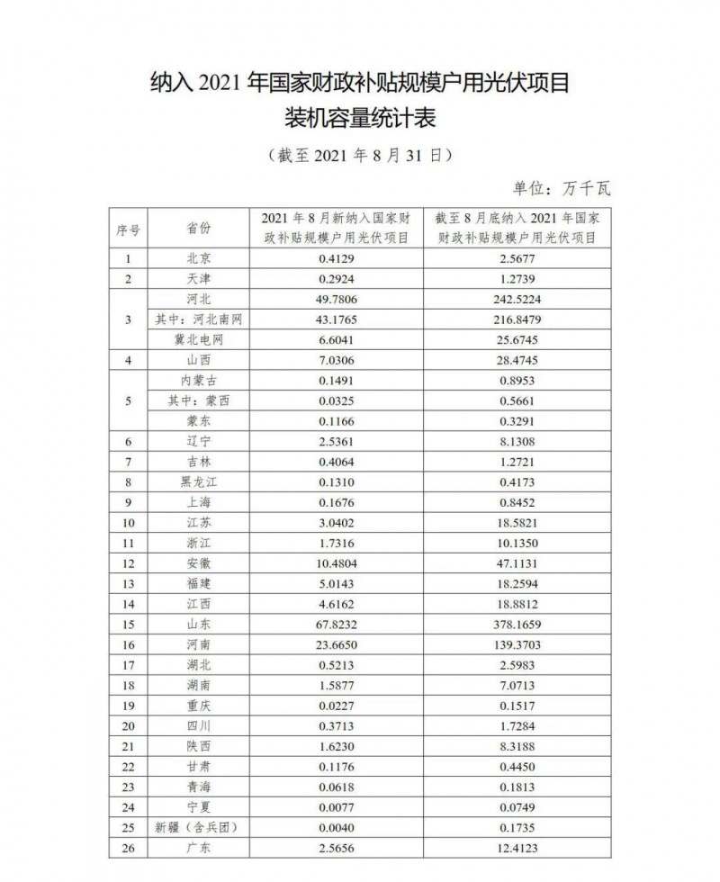 新增1.846GW，累計(jì)9.524GW 國家能源局公布8月全國戶用光伏裝機(jī)數(shù)據(jù)！
