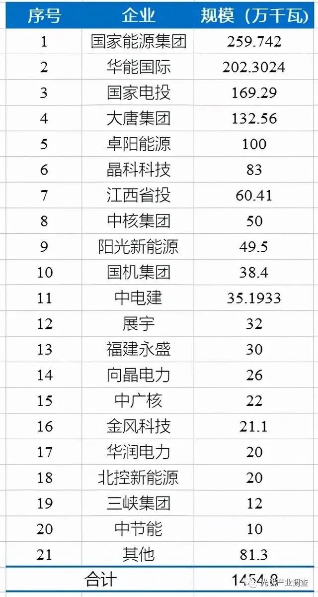 江西公布14.5GW光伏項目庫名單 國家能源集團、華能均超2GW！