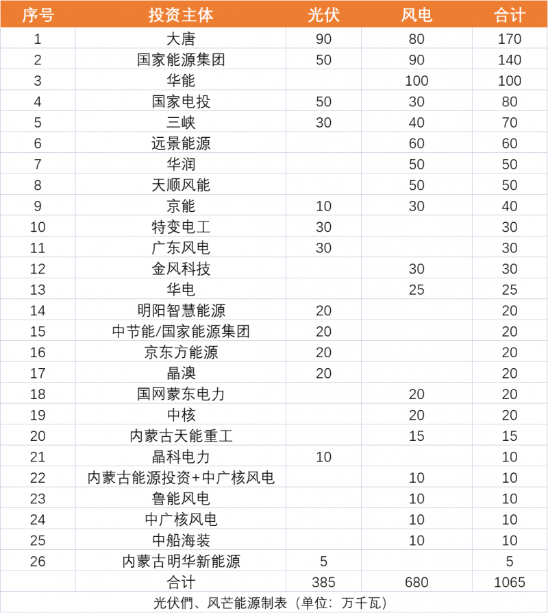 內(nèi)蒙古10.65GW風(fēng)、光保障項(xiàng)目?jī)?yōu)選公示：大唐、國(guó)家能源集團(tuán)、華能、國(guó)家電投、三峽領(lǐng)銜