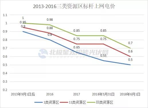光伏電價十年“動蕩” 終開啟平價上網(wǎng)新征途！