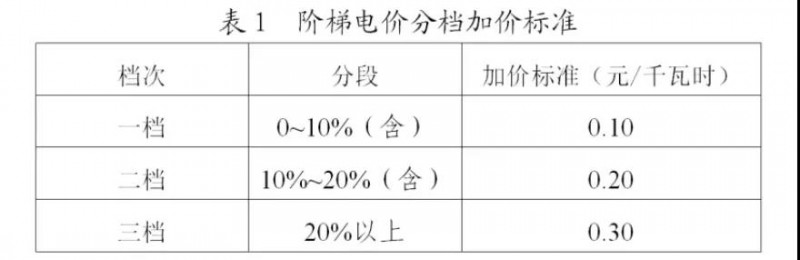 為浙江點贊！通過電價改革推動光伏新能源應用
