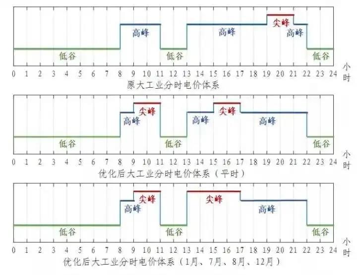 浙江省“分時(shí)電價(jià)”政策今日正式執(zhí)行！