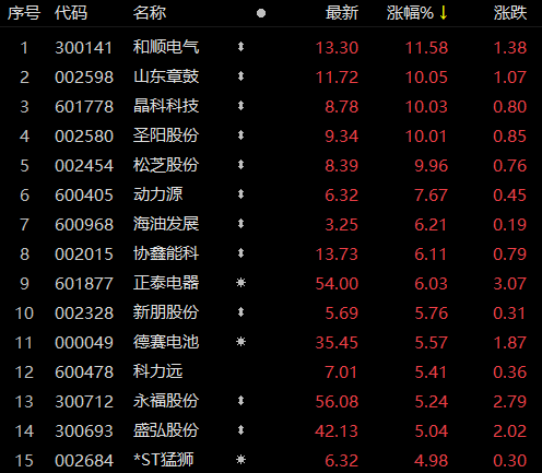 受華為儲能項(xiàng)目影響，儲能板塊近80家個股上漲！晶科科技、山東章鼓等強(qiáng)勢漲停