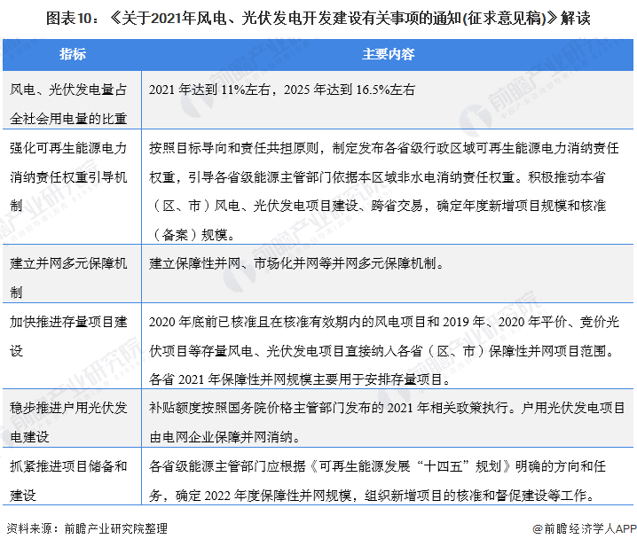 圖表10：《關(guān)于2021年風(fēng)電、光伏發(fā)電開發(fā)建設(shè)有關(guān)事項的通知(征求意見稿)》解讀