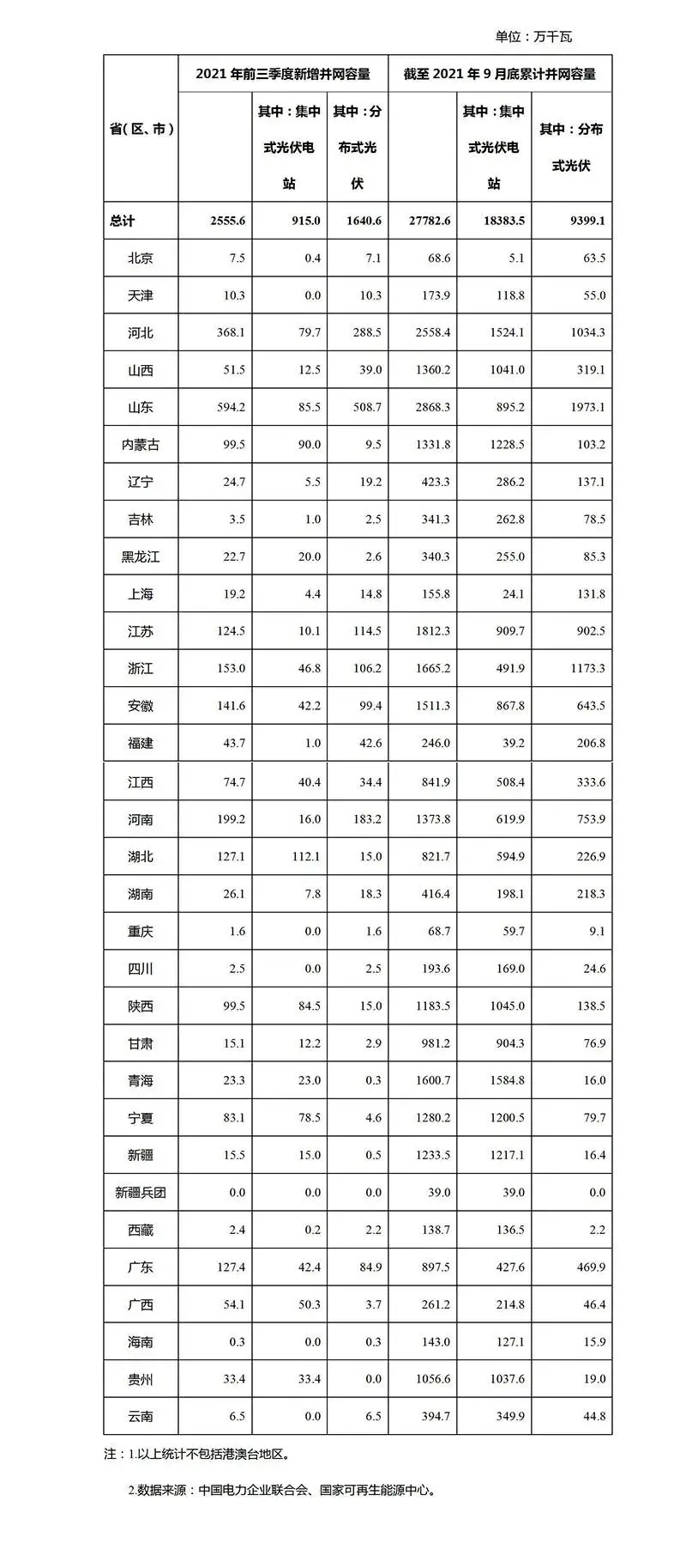 2021年前9月光伏新增裝機(jī)：分布式16GW 集中式9GW！