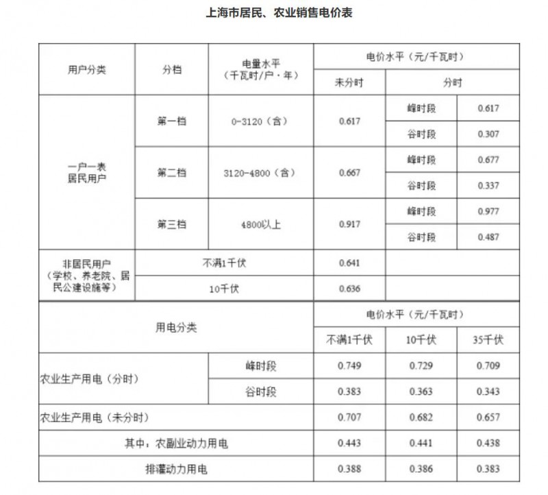 工商業(yè)目錄銷售電價全面取消！21省區(qū)市公布最新電價