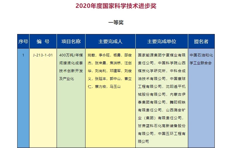 2020年度國家科學(xué)技術(shù)獎(jiǎng)勵(lì)名單發(fā)布  能源電力行業(yè)獲獎(jiǎng)項(xiàng)目有哪些？
