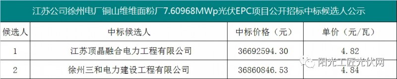 4.82元/瓦，國(guó)家能源集團(tuán)7.6MW光伏項(xiàng)目EPC中標(biāo)候選人公示！