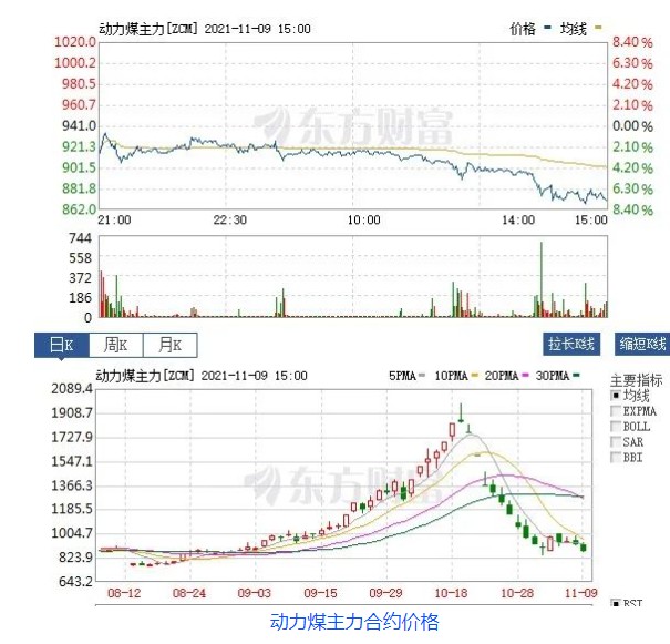 創(chuàng)新低！動力煤報870元/噸膝斬 發(fā)改委：煤價有望繼續(xù)下行  電廠日子好過了？