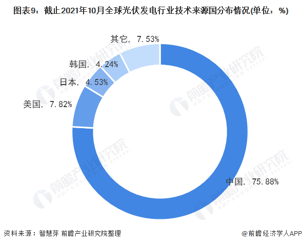 圖表3：截止2021年10月全球光伏發(fā)電行業(yè)專利法律狀態(tài)(單位：項(xiàng)，%)