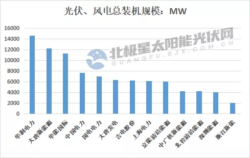最高14.7GW！21家上市央國(guó)企2021上半年風(fēng)電、光伏裝機(jī)排行