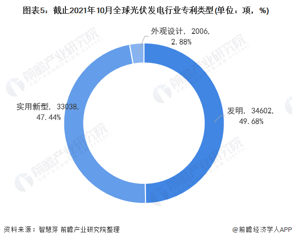 圖表5：截止2021年10月全球光伏發(fā)電行業(yè)專利類(lèi)型(單位：項(xiàng)，%)