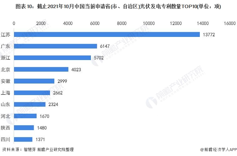 圖表10：截止2021年10月中國(guó)當(dāng)前申請(qǐng)省(市、自治區(qū))光伏發(fā)電專利數(shù)量TOP10(單位：項(xiàng))