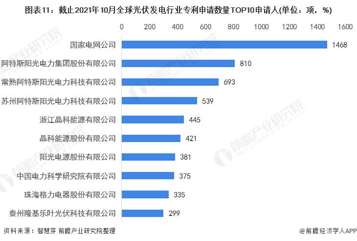 圖表11：截止2021年10月全球光伏發(fā)電行業(yè)專利申請(qǐng)數(shù)量TOP10申請(qǐng)人(單位：項(xiàng)，%)