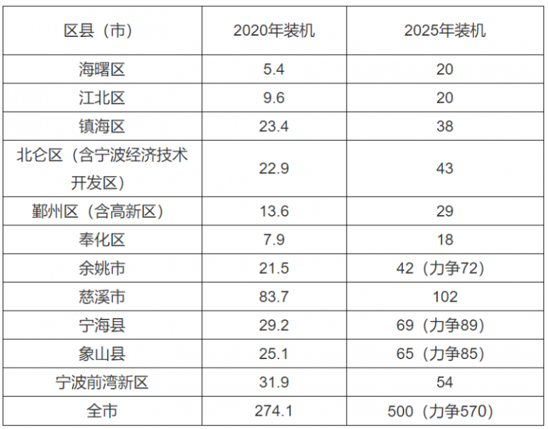 0.2元/度、0.45元/度！浙江寧波、平湖發(fā)布光伏補(bǔ)貼政策！