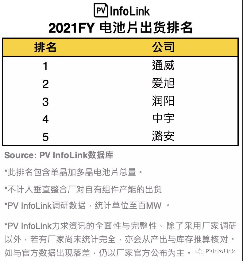 PV InfoLink發(fā)布2021年電池出貨排名，通威、愛旭穩(wěn)居前二