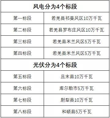 600MW！新疆巴州地區(qū)啟動新能源項目競爭性配置招標