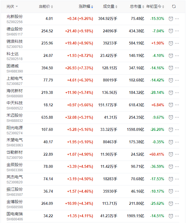 光伏板塊迎來(lái)普漲行情，陽(yáng)光、通威、晶澳、隆基等權(quán)重股領(lǐng)漲