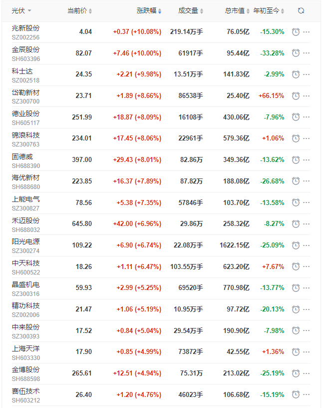 光伏板塊早盤(pán)大漲3.5%，陽(yáng)光、晶科、晶澳、天合、隆基、通威等權(quán)重股領(lǐng)漲！