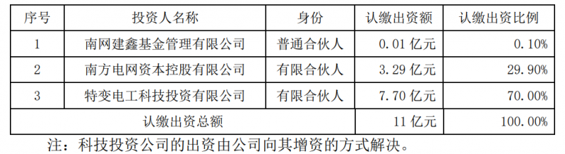 特變電工斥資7.7億元與南網(wǎng)資本、南網(wǎng)建鑫設(shè)立雙碳綠能基金