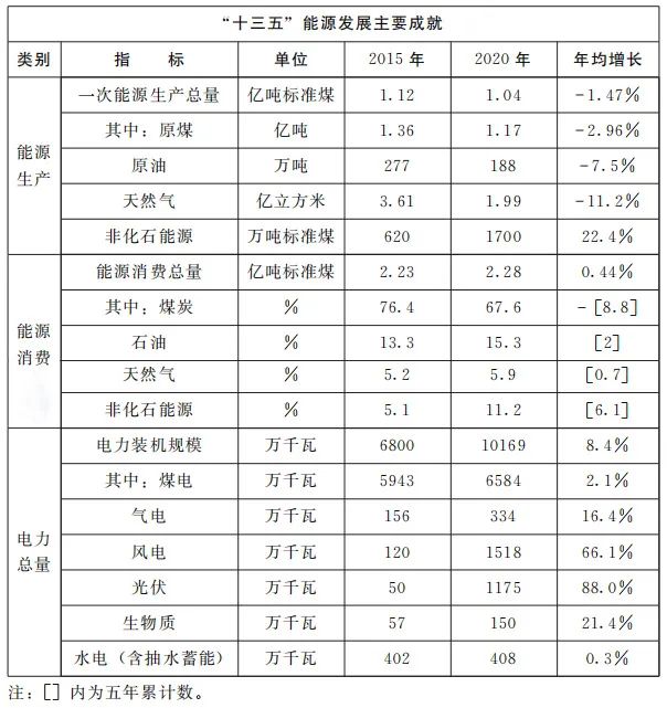 加快屋頂整縣推進(jìn) 建設(shè)高質(zhì)量“光伏+”基地！河南省印發(fā)“十四五”現(xiàn)代能源體系和碳達(dá)峰碳中和規(guī)劃通知