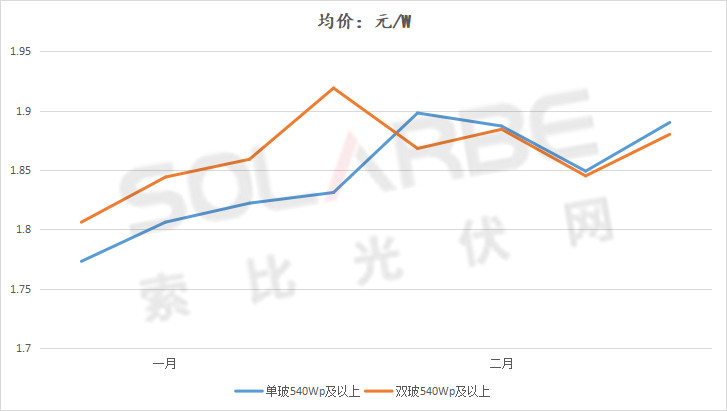 單面540W+均價(jià)1.83元、雙玻1.86元，開年35GW組件中標(biāo)一覽！