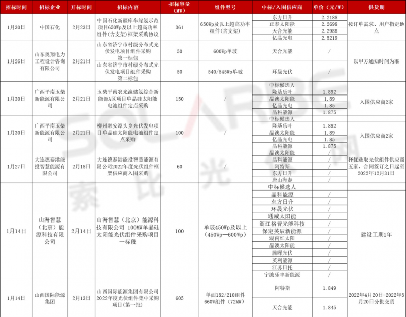 單面540W+均價(jià)1.83元、雙玻1.86元，開(kāi)年35GW組件中標(biāo)一覽！