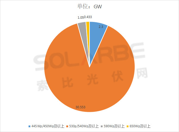 單面540W+均價(jià)1.83元、雙玻1.86元，開(kāi)年35GW組件中標(biāo)一覽！
