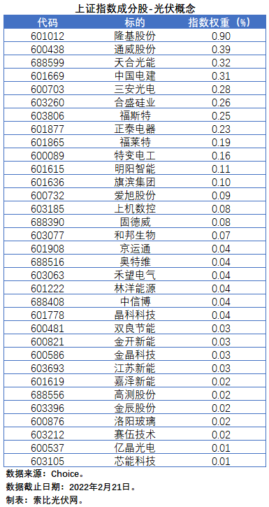 盤點股指成分股中的光伏企業(yè)：規(guī)模日益提升，影響力與日俱增